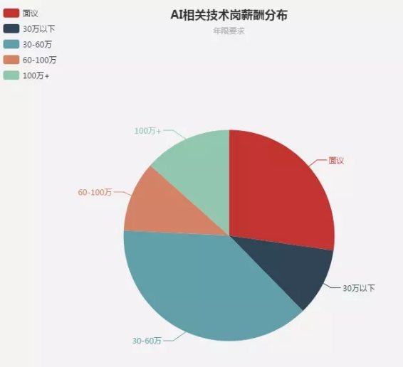 50W年薪的AI程序员必备能力！