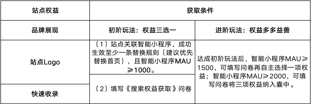 站点权益大放送：品牌展现、站点Logo、快速收录等你来