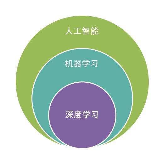 人工智能AI程序员入门应该学哪些算法？