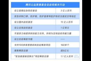 腾讯公益筹款超百亿元 全年捐赠人次达1.17亿