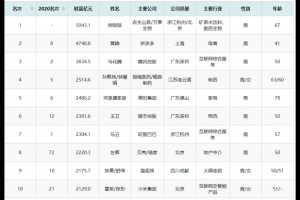 2021新财富500富人榜：钟睒睒第一 黄峥、马化腾排前三