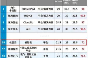 重磅消息 | 机智云入选2021年工业互联网先锋榜TOP100