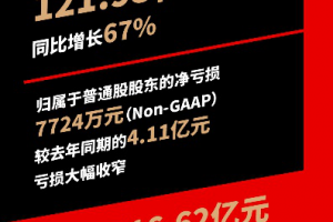 拼多多第二季度营收 121.93 亿元，净亏损为 7724 万元