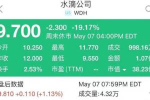 水滴上市首日暴跌 股价大跌18.83%