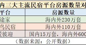 途家、木鸟、爱彼迎：国内三大主流民宿预订平台使用测评