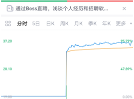 老虎证券任承销商助力BOSS直聘赴美上市 首日大涨约96%